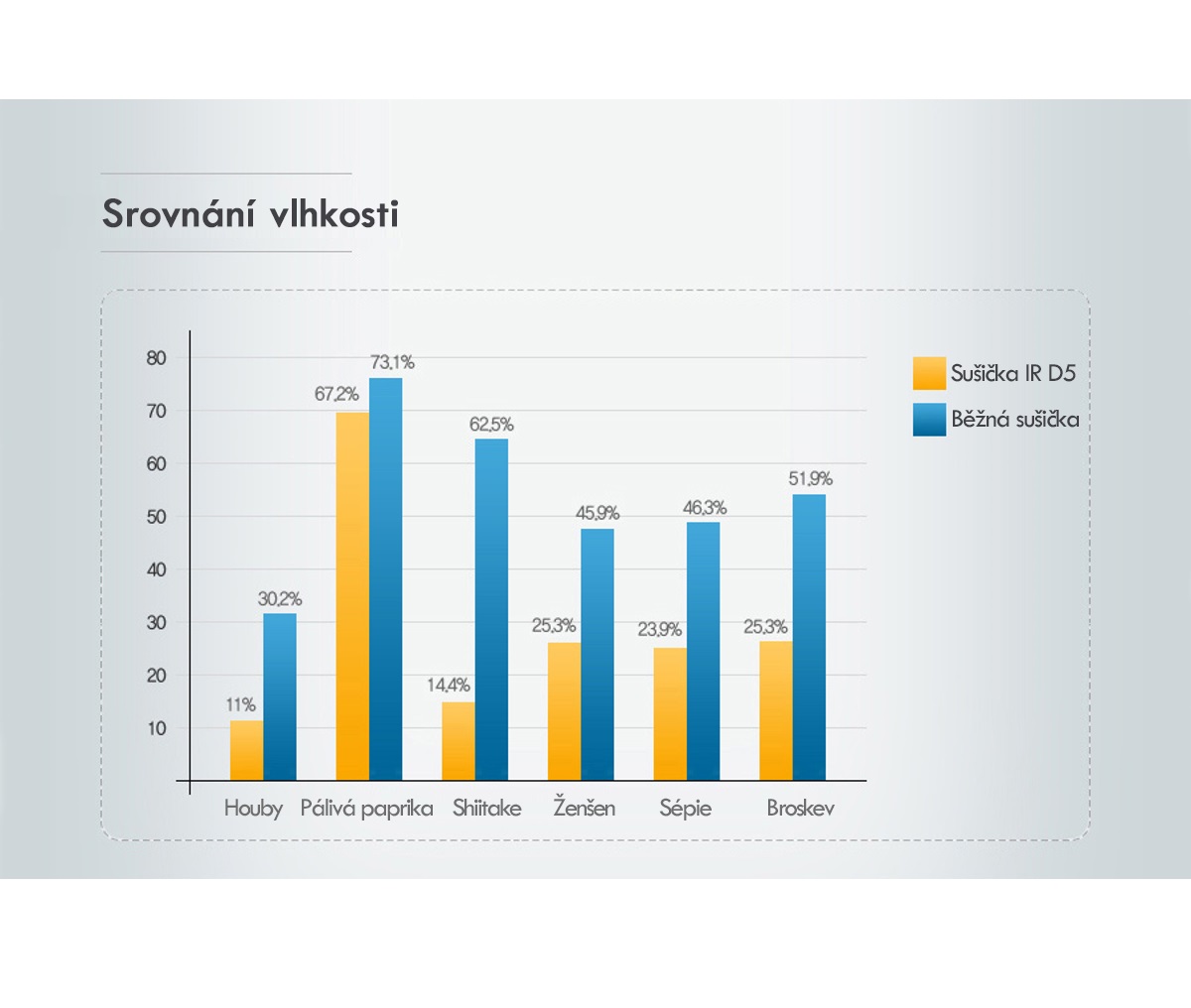Srovnání vlhkosti u potravin Srovnání vlhkosti u potravin