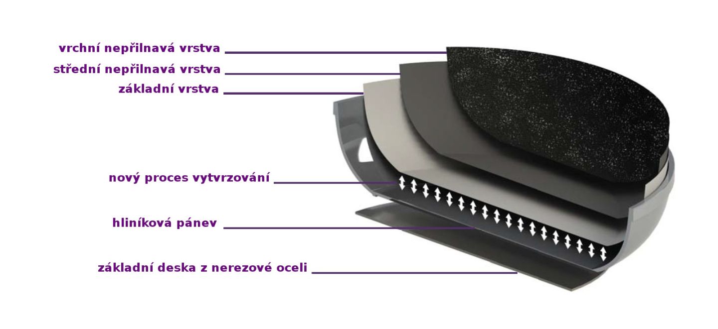 Složení a způsob výroby nepřilnavého nádobí Eaziglide a Scoville